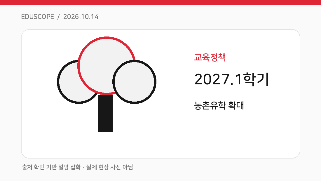 서울·경남 농촌유학 협력, 2027년 1학기 확대 계획 핵심 개념을 설명하는 고유 도식