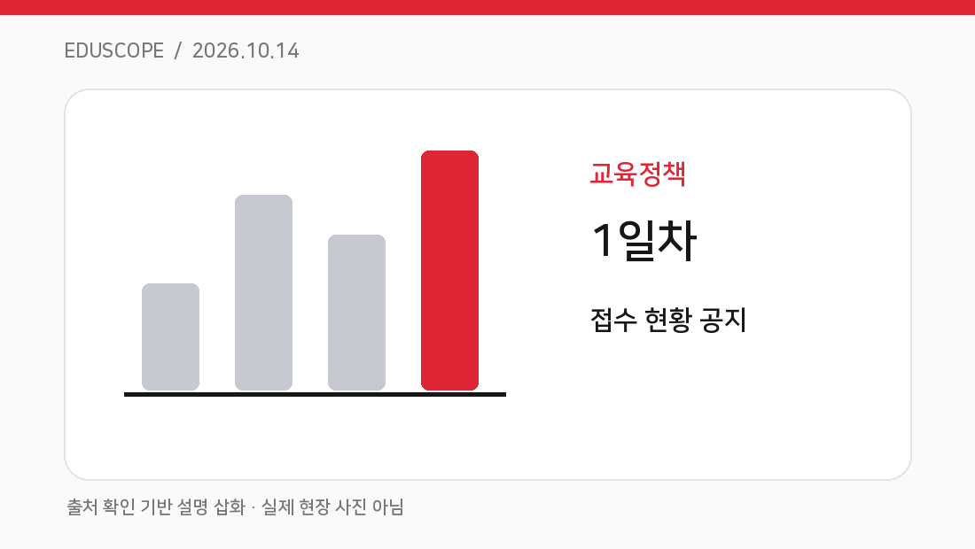인천 중등교사 임용시험 1일차 원서접수 현황 게시 핵심 개념을 설명하는 고유 도식