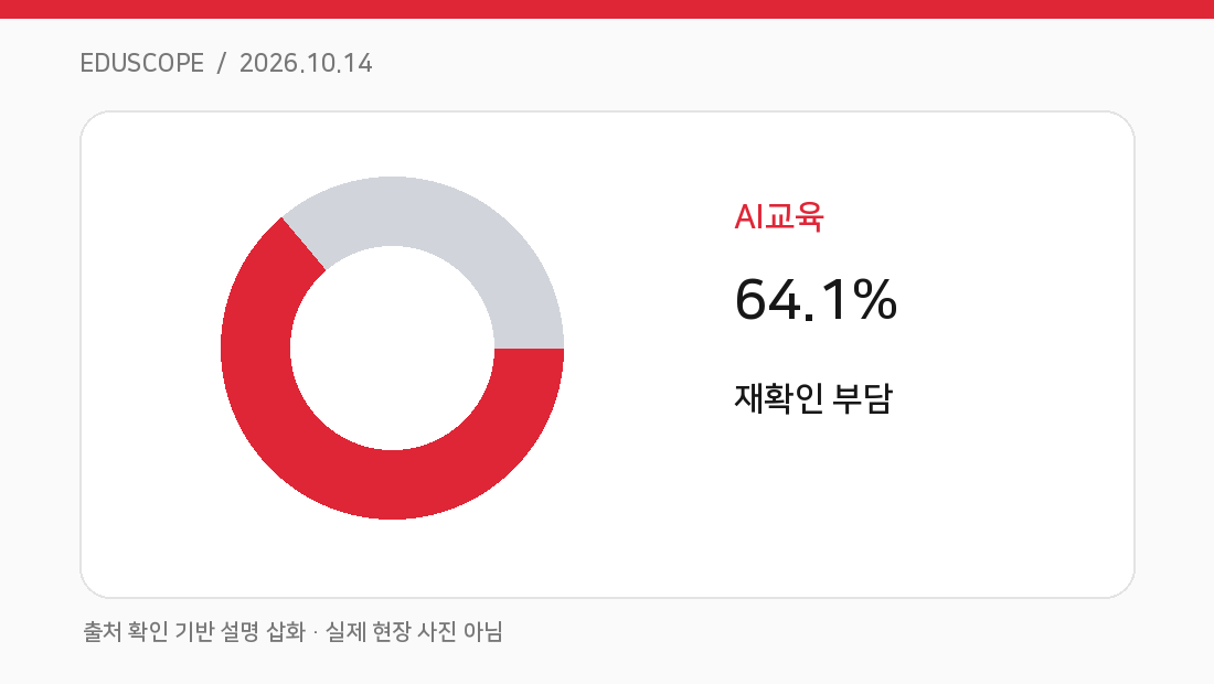 AI 채점 경험 교사 64.1%, 재확인 업무 증가 응답 핵심 개념을 설명하는 고유 도식